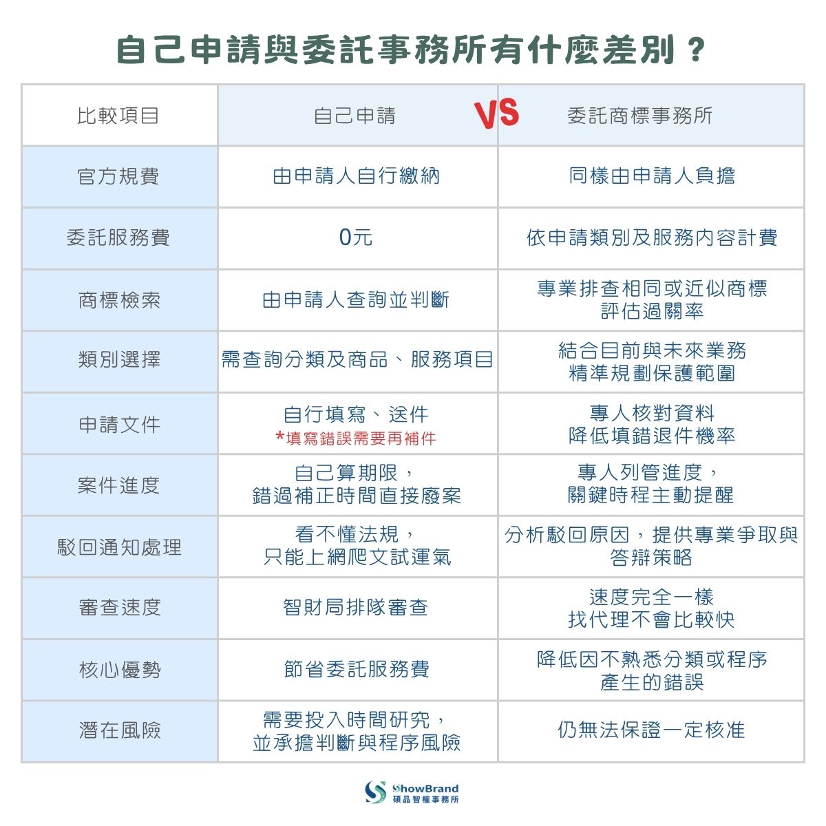 自己申請與委託事務所有什麼差別