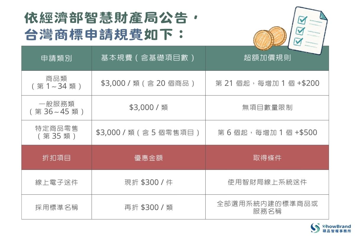 台灣商標申請規費