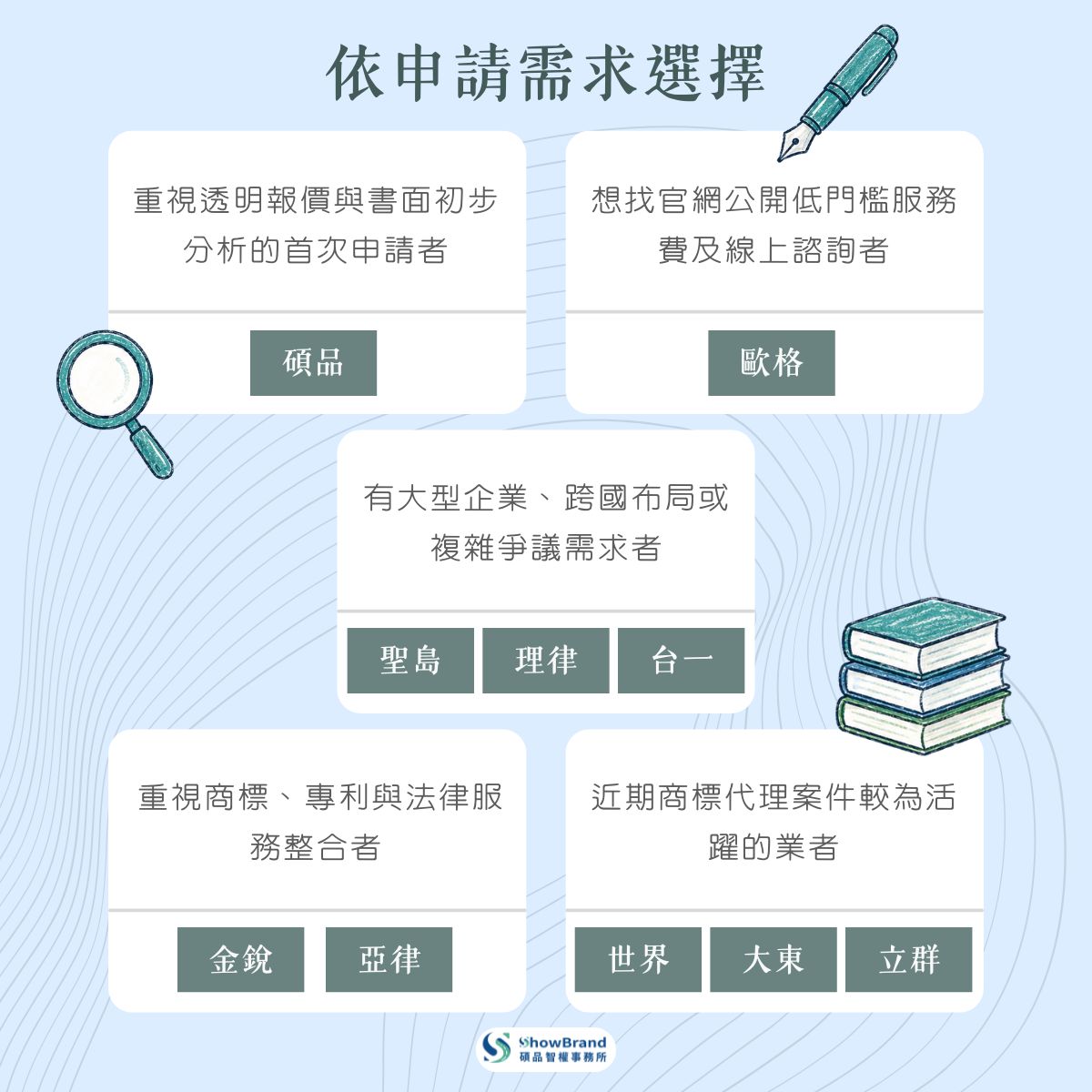 依申請需求選擇不同類型的商標事務所