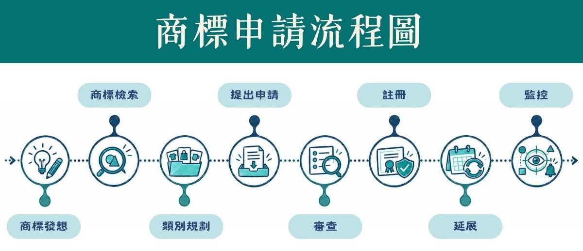 商標從發想到註冊及監控的申請流程圖