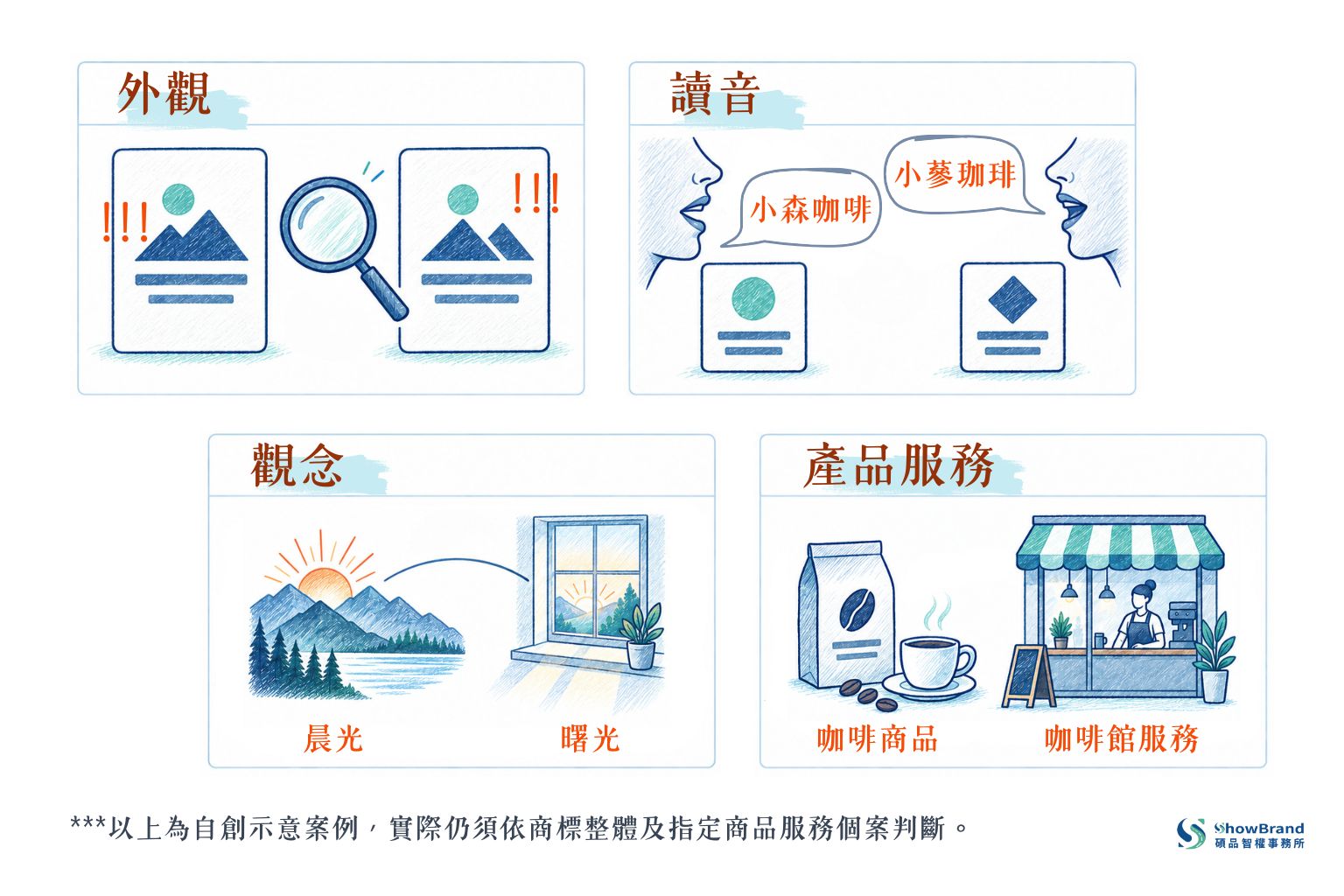 近似判斷自創示意案例